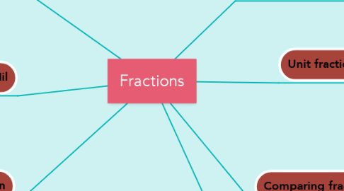 Mind Map: Fractions