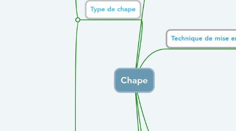 Mind Map: Chape