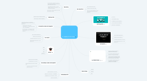 Mind Map: EL MAPA DE MI VIDA