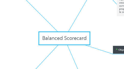 Mind Map: Balanced Scorecard