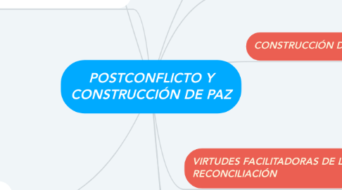 Mind Map: POSTCONFLICTO Y CONSTRUCCIÓN DE PAZ