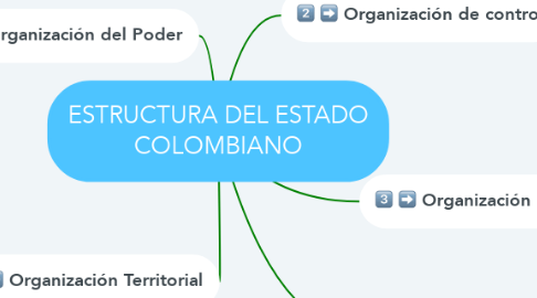 Mind Map: ESTRUCTURA DEL ESTADO COLOMBIANO