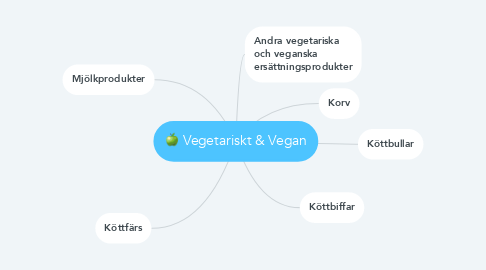 Mind Map: Vegetariskt & Vegan