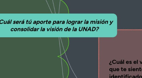 Mind Map: ¿Cuál será tú aporte para lograr la misión y consolidar la visión de la UNAD?