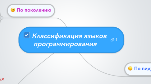 Mind Map: Классификация языков программирования