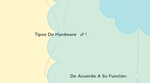 Mind Map: Tipos De Hardware