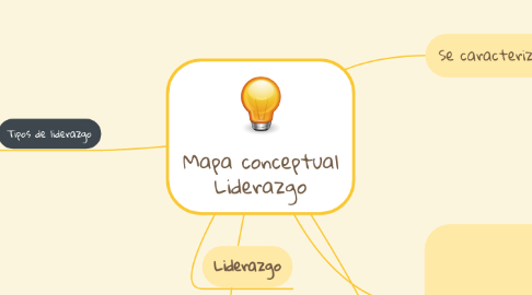 Mind Map: Mapa conceptual Liderazgo