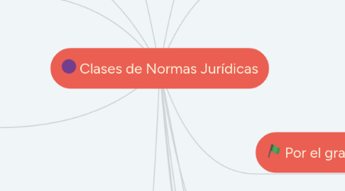 Mind Map: Clases de Normas Jurídicas