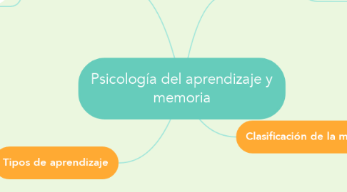 Mind Map: Psicología del aprendizaje y memoria