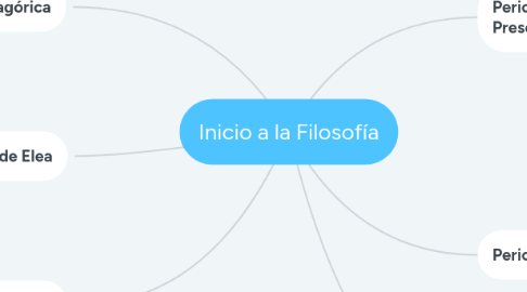 Mind Map: Inicio a la Filosofía