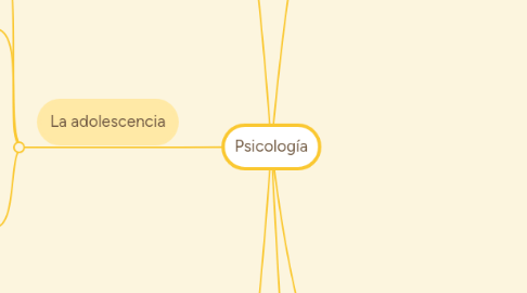 Mind Map: Psicología