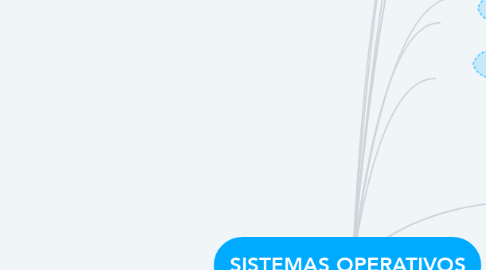 Mind Map: SISTEMAS OPERATIVOS