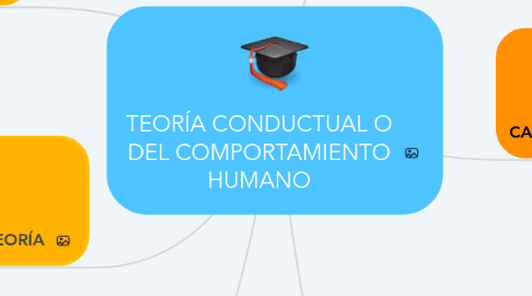 Mind Map: TEORÍA CONDUCTUAL O DEL COMPORTAMIENTO HUMANO