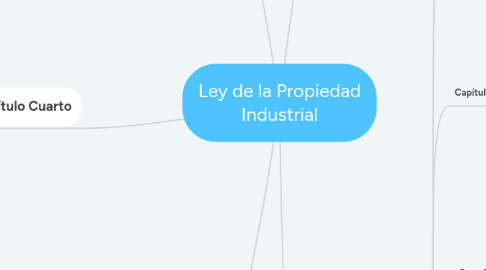 Mind Map: Ley de la Propiedad Industrial