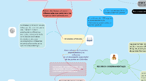 Mind Map: Antecedentes de la postura  emprendedora y su influencia  en el desempeño exportador  de las pymes en Colombia