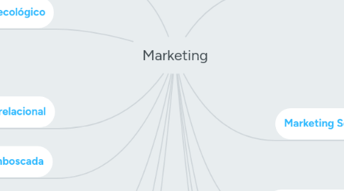 Mind Map: Marketing