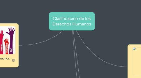 Mind Map: Clasificacion de los Derechos Humanos