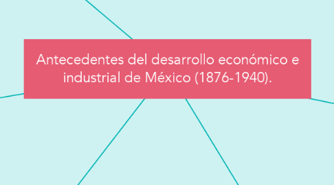 Mind Map: Antecedentes del desarrollo económico e industrial de México (1876-1940).