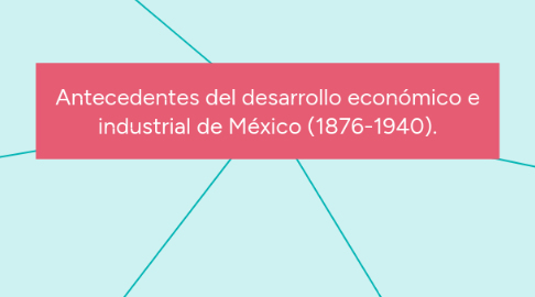 Mind Map: Antecedentes del desarrollo económico e industrial de México (1876-1940).