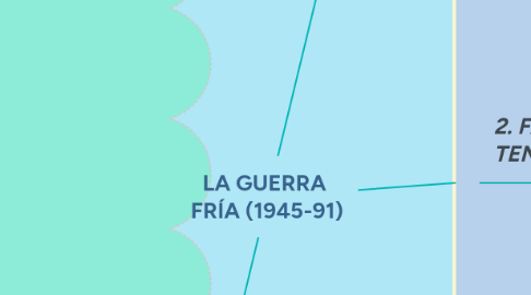 Mind Map: LA GUERRA FRÍA (1945-91)