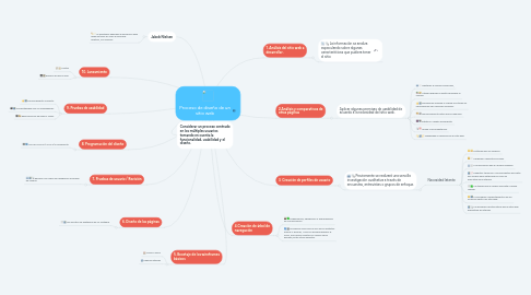 Mind Map: Proceso de diseño de un sitio web