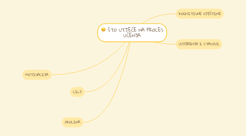 Mind Map: ŠTO UTJEČE NA PROCES UČENJA