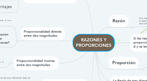 Mind Map: RAZONES Y PROPORCIONES