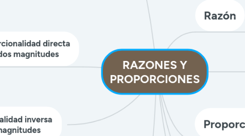 Mind Map: RAZONES Y PROPORCIONES