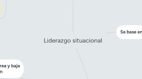 Mind Map: Liderazgo situacional