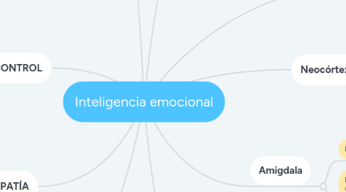 Mind Map: Inteligencia emocional