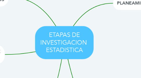 Mind Map: ETAPAS DE INVESTIGACION  ESTADISTICA