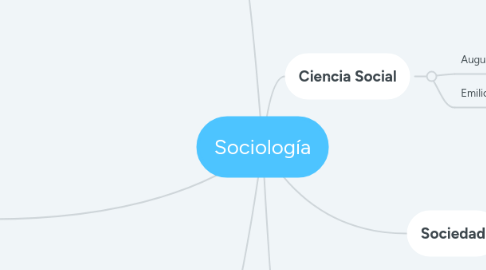 Mind Map: Sociología