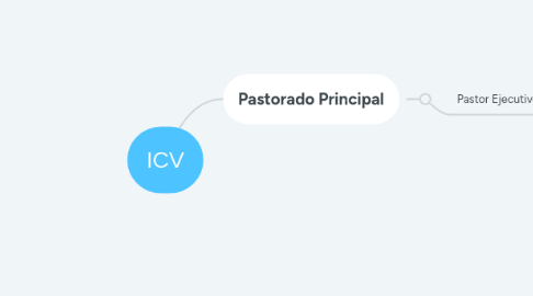 Mind Map: ICV