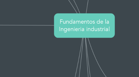 Mind Map: Fundamentos de la Ingenieria industrial