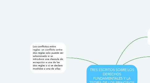 Mind Map: TRES ESCRITOS SOBRE LOS DERECHOS FUNDAMENTALES Y LA TEORÍA DE LOS PRINCIPIOS