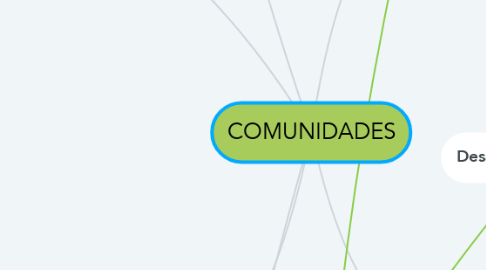 Mind Map: COMUNIDADES