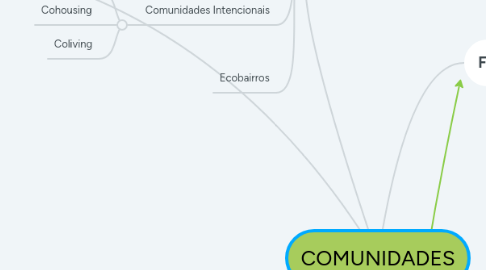 Mind Map: COMUNIDADES