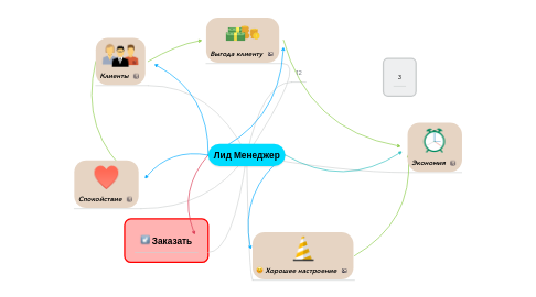 Mind Map: Лид Менеджер