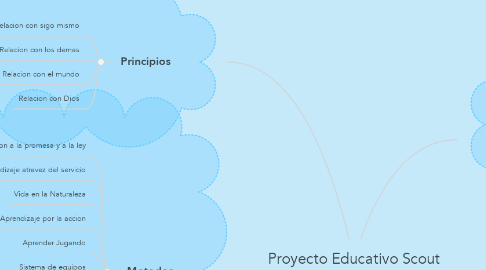 Mind Map: Proyecto Educativo Scout