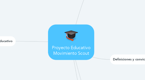 Mind Map: Proyecto Educativo Movimiento Scout