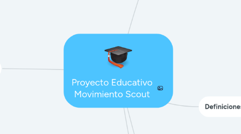 Mind Map: Proyecto Educativo Movimiento Scout