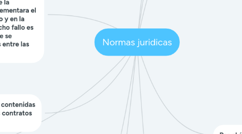 Mind Map: Normas juridicas