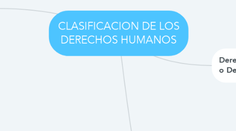 Mind Map: CLASIFICACION DE LOS DERECHOS HUMANOS