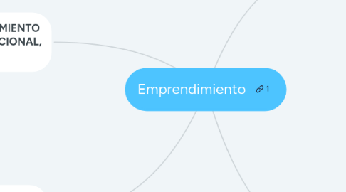 Mind Map: Emprendimiento