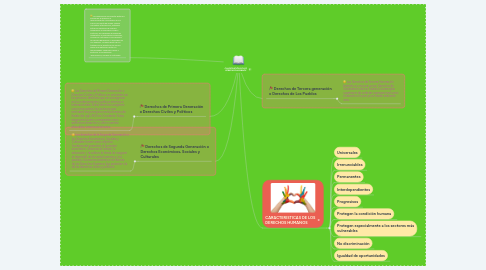 Mind Map: CLASIFICACIÓN DE LOS DERECHOS HUMANOS