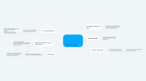 Mind Map: Zona de confort