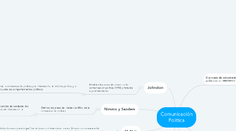 Mind Map: Comunicación Política