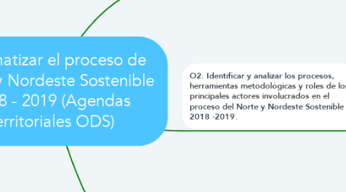Mind Map: Sistematizar el proceso de Norte y Nordeste Sostenible 2018 - 2019 (Agendas Territoriales ODS)