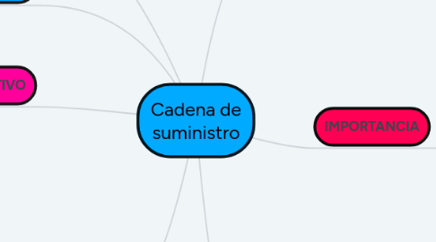 Mind Map: Cadena de suministro