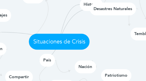 Mind Map: Situaciones de Crisis